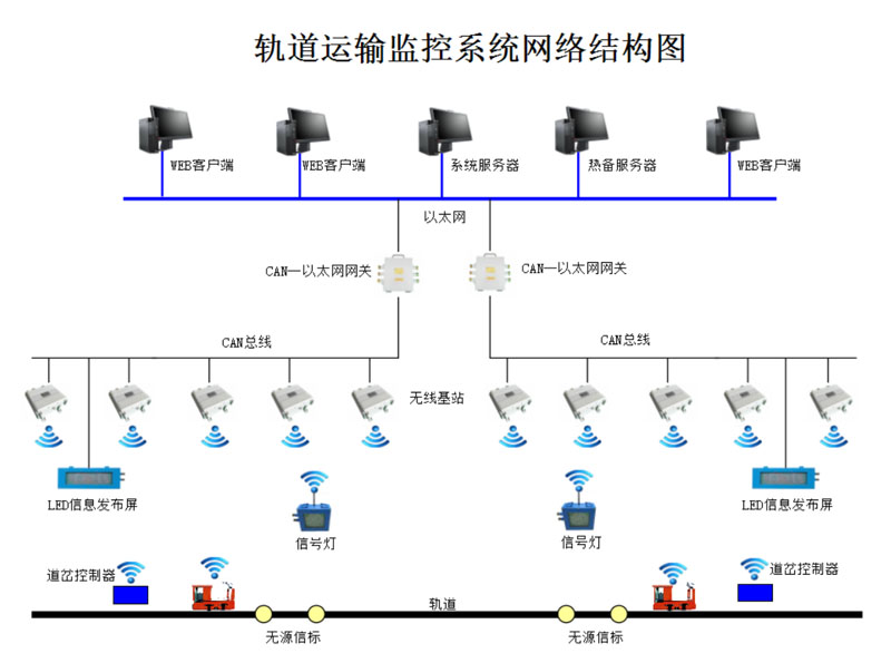 礦用軌道運輸監(jiān)控系統（信集閉系統）